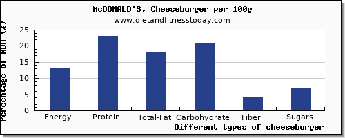 nutritional value and nutrition facts in cheeseburger per 100g